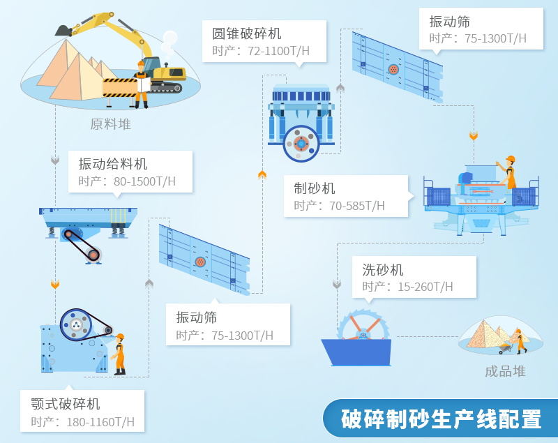 砂石破碎線流程